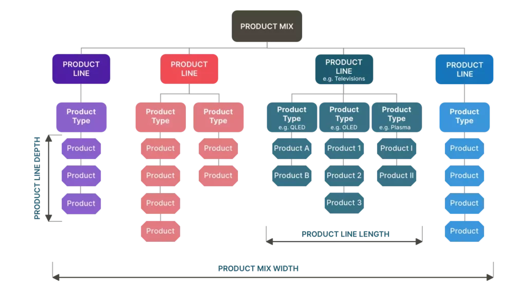 Diagram of product mix decisions showing the depth and width of product lines and types, including a specific example with product lines and product type variations