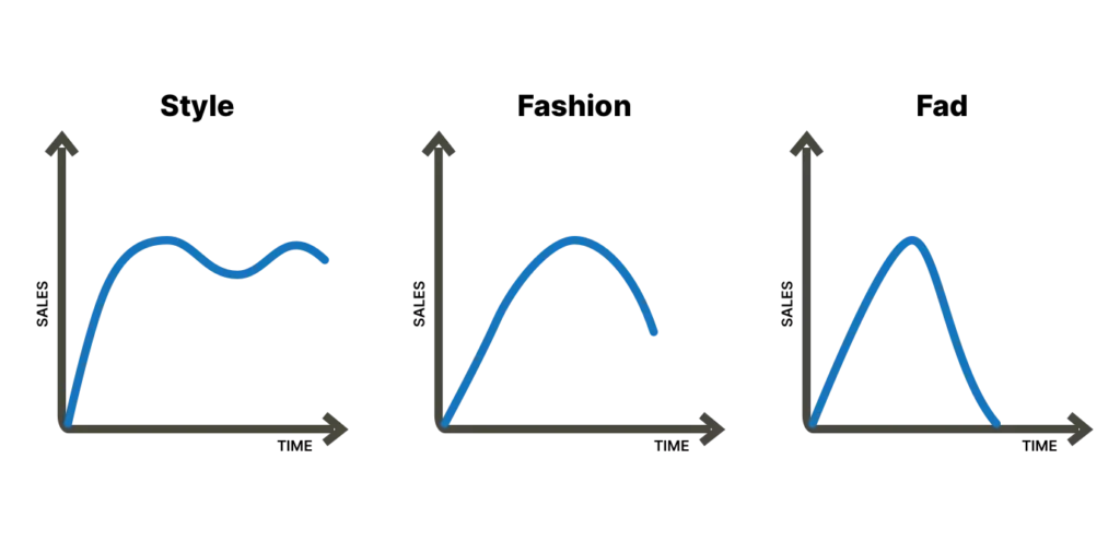 Graph showing the different product life cycle curves for style, fashion, and fads, with unique patterns for each type.