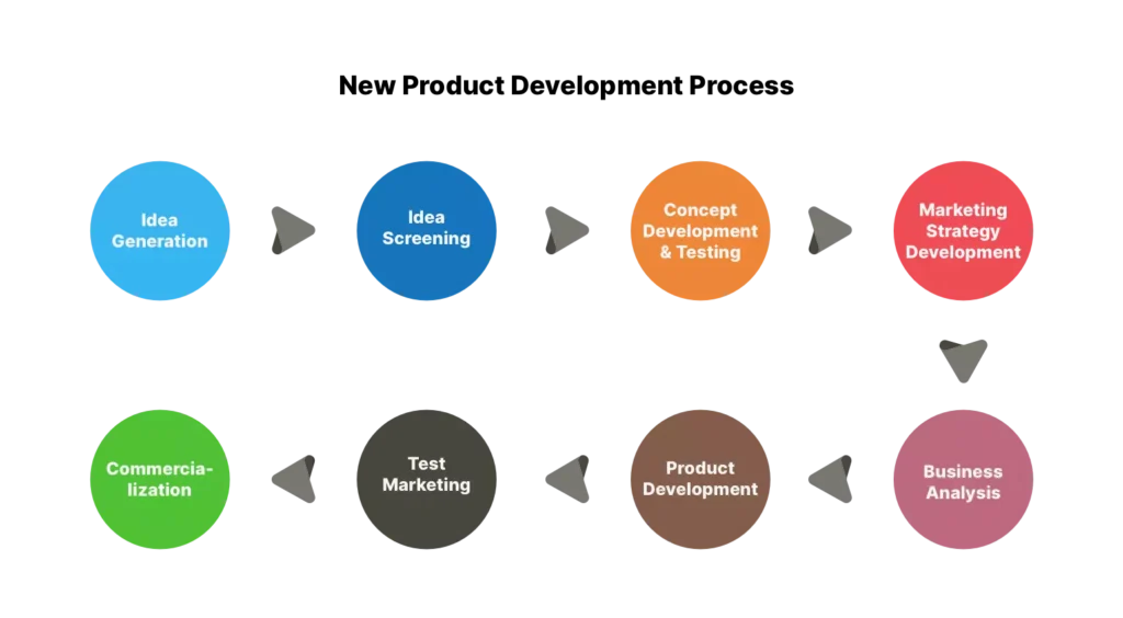 Horizontal flowchart of the 8 steps of the New Product Development process, from Idea Generation to Commercialization, including Marketing Strategy Development and Business Analysis.