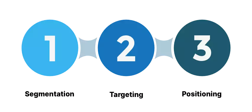 Three-step process diagram with numbered circles, representing the sequential stages of a marketing strategy.