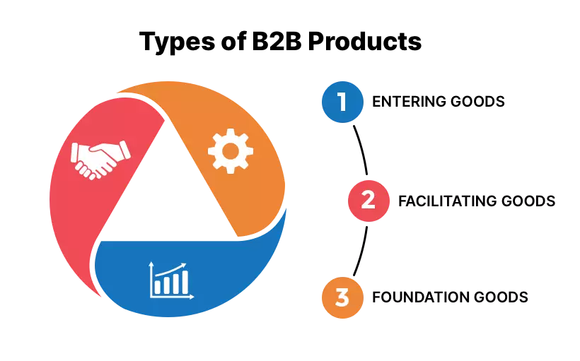 Circular diagram with icons depicting types of B2B products: handshake for partnerships, gear for manufacturing, and graph for analytics.