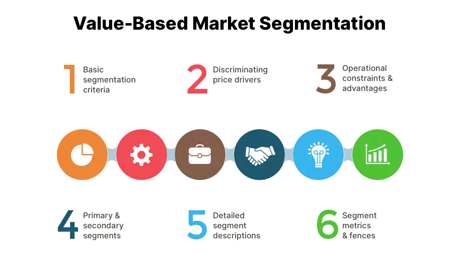 Six-step value-based market segmentation process diagram with icons for analysis, strategy, partnership, innovation, and growth.