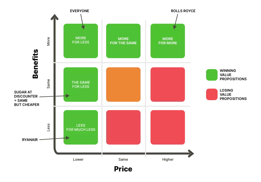 Matrix diagram showcasing different value propositions: 'More for Less', 'More for the Same', 'More for More', 'The Same for Less', and 'Less for Much Less'.