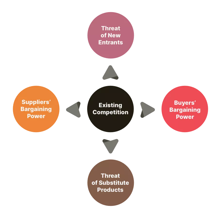 Five forces analysis model with threats and powers impacting competition.