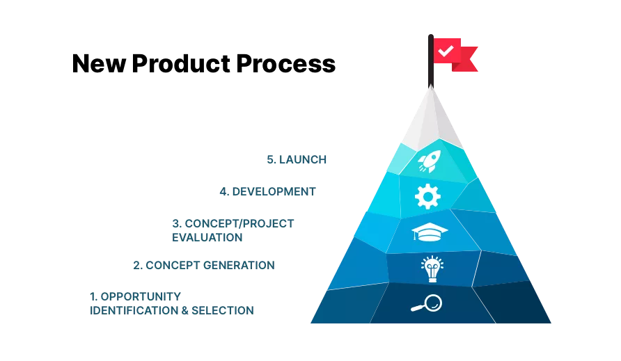 Infographic illustrating the five phases of the new product development process.