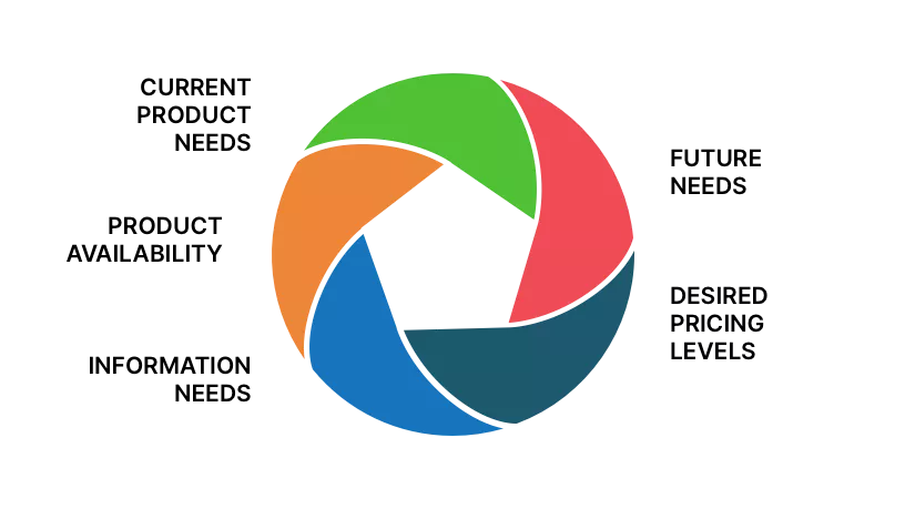 Intertwining rings symbolizing generic customer needs in marketing