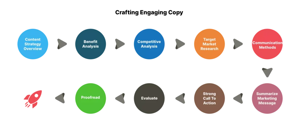 Flowchart illustrating the steps of effective copywriting in marketing, from strategy to final message.