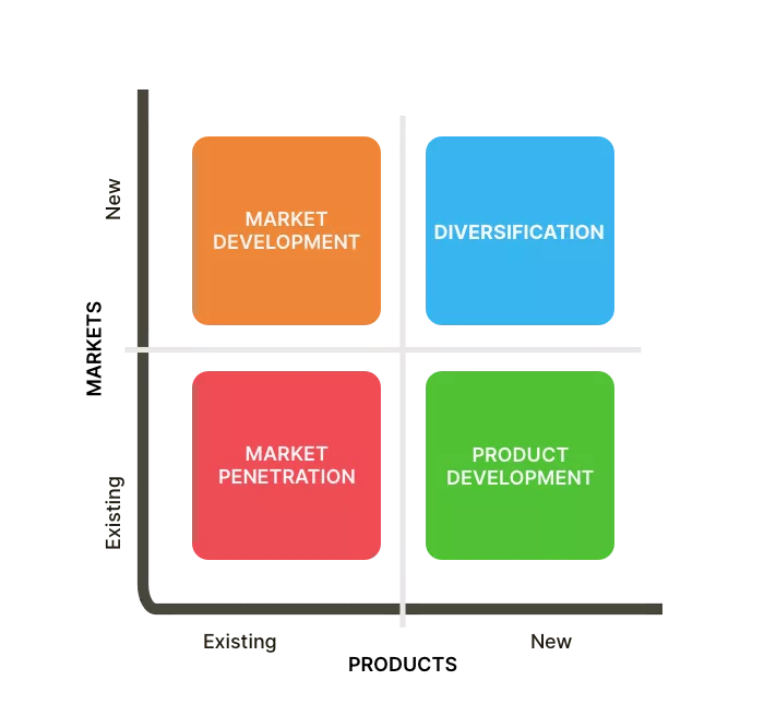 Ansoff Matrix displaying four growth strategies: Market Penetration, Market Development, Product Development, Diversification.