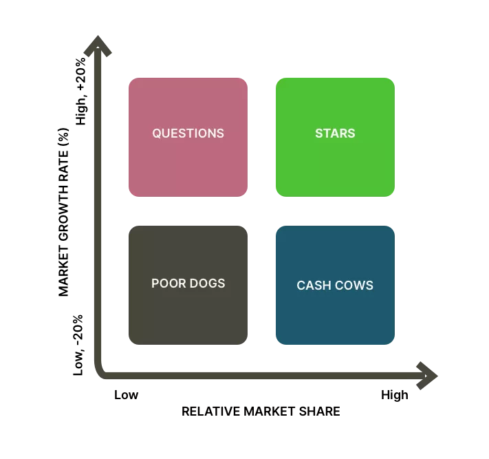 Simplified BCG Matrix with four quadrants labeled Questions, Stars, Cash Cows, and Poor Dogs.