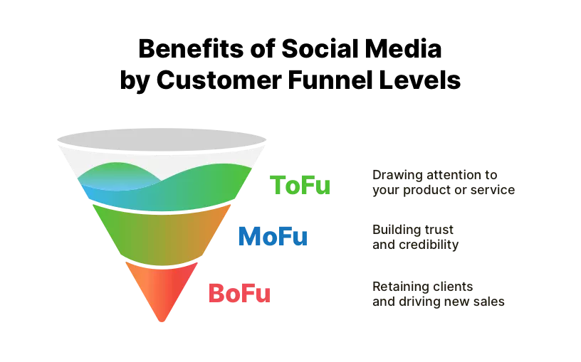 Marketing funnel graphic illustrating stages from awareness (ToFu) to conversion (BoFu), highlighting the strategic application of social media for business growth.