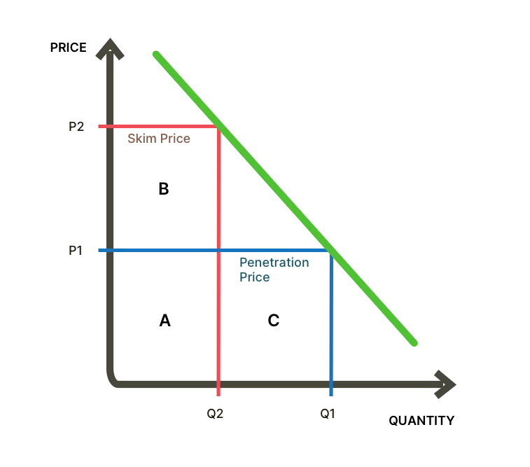 Graph illustrating new product pricing strategies, contrasting price skimming with market penetration pricing.