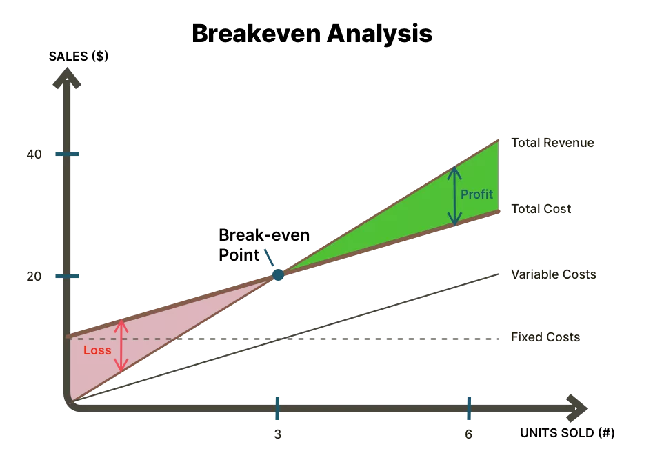 Profit and loss zones illustrated on a break-even chart with price and cost axes.