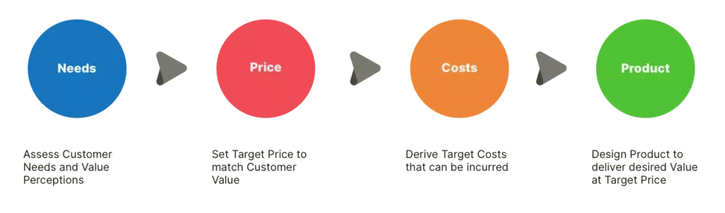 Illustrative graphic of customer value-based pricing strategy linking customer needs with product pricing and costs.