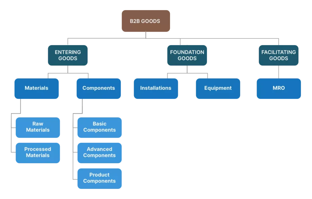 Flowchart detailing the classification of B2B goods into entering, foundation, and facilitating goods.