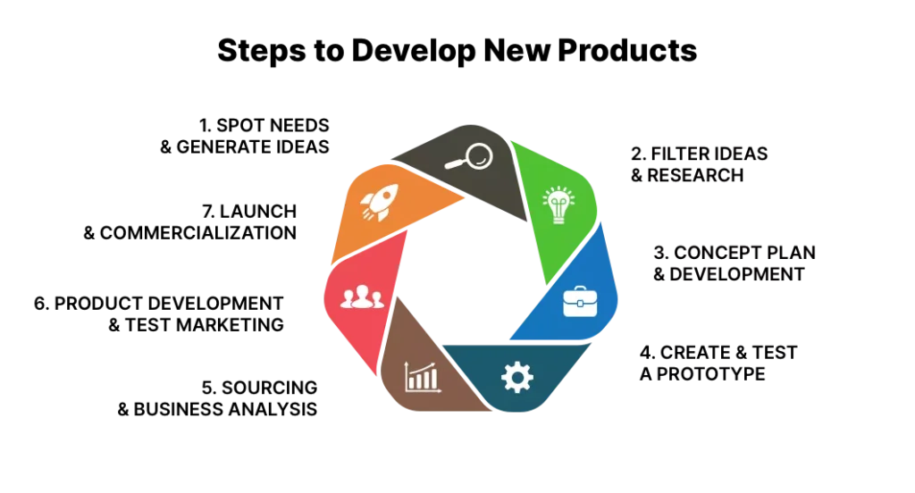 Circular diagram illustrating the stages of product development from concept to market.