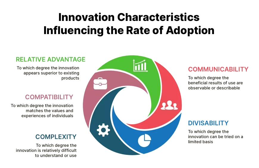 Circular diagram showcasing the factors influencing the product adoption process, including Relative Advantage, Compatibility, Complexity, Trialability, and Observability.