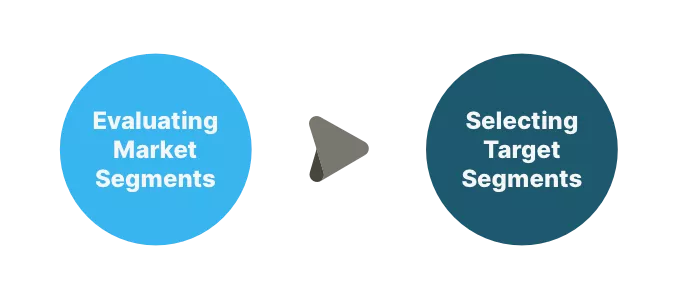 Two-step process with circles: 'Evaluating Market Segments' and 'Selecting Target Segments.