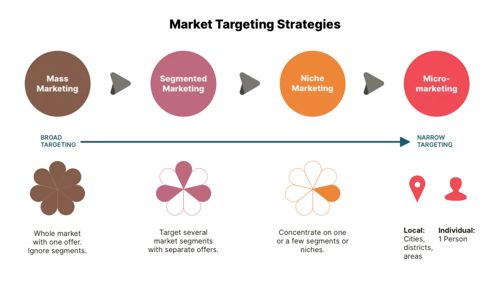 Marketing strategies continuum from mass marketing to micro-marketing.