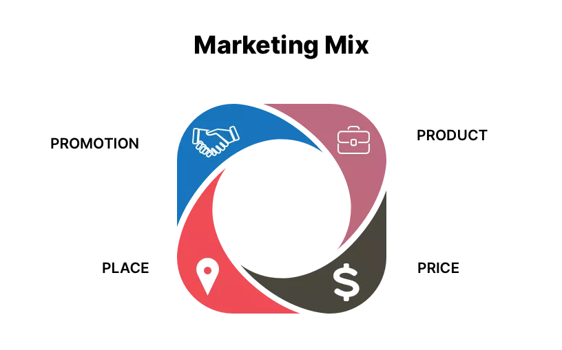 Simplified marketing mix model with icons representing the 4 Ps of marketing.