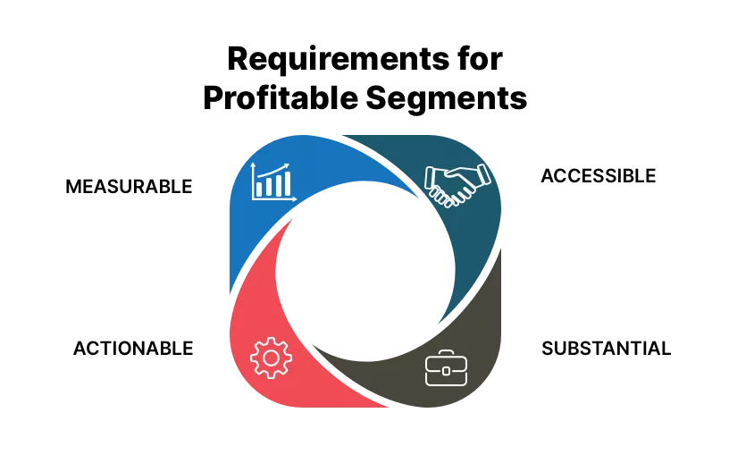 Circular infographic with icons for analytics, partnership, operations, and strategy, depicting market segmentation and the M.A.S.A. rule.