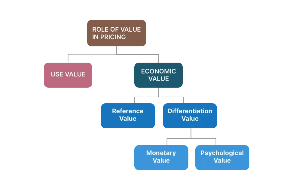 Flowchart explaining the role of value in pricing, including economic and use value, along with subcategories such as reference value, differentiation value, monetary value, and psychological value.