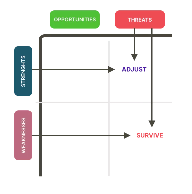 SWOT Analysis matrix diagram highlighting how organization's Strength or Weakness meets Threat