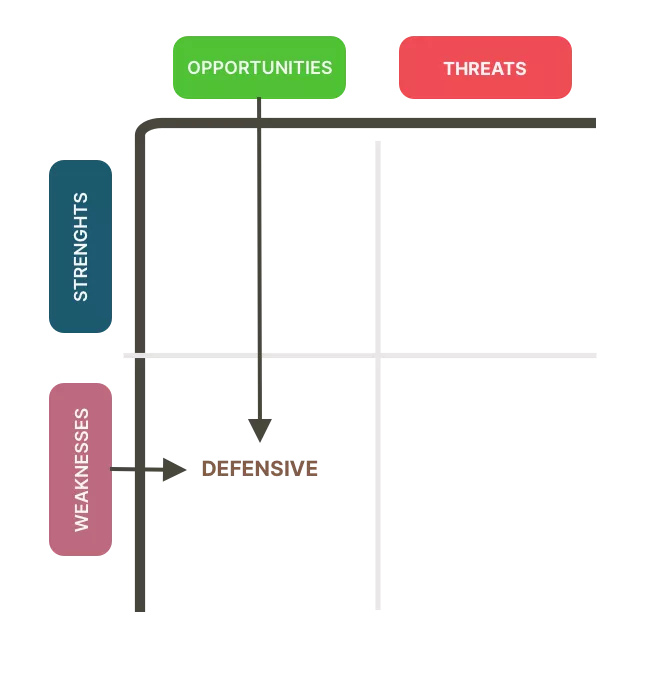 SWOT Analysis framework showing the intersection of Weaknesses and Opportunities as a Defensive Strategy.