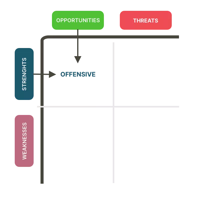 SWOT Analysis diagram with Strengths aligning with Opportunities to form an Offensive Strategy.