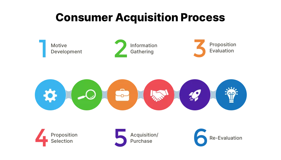 Infographic with six steps of the consumer acquisition process, represented by colorful icons: a gear for development, a magnifying glass for research, a briefcase for planning, a handshake for partnership, a rocket for launch, and a light bulb for innovation.