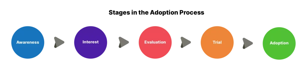 Progression diagram with five circular steps representing the customer adoption process: Awareness, Interest, Evaluation, Trial, and Adoption.