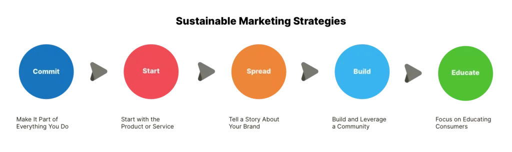 Horizontal process diagram with colored circles depicting the stages of sustainable marketing strategies, including 'Commit', 'Start', 'Spread', 'Build', and 'Educate'.