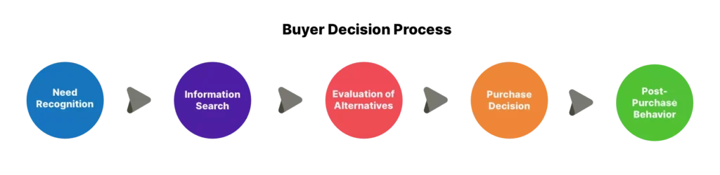 Illustration of the Buyer Decision Process with five distinct stages.