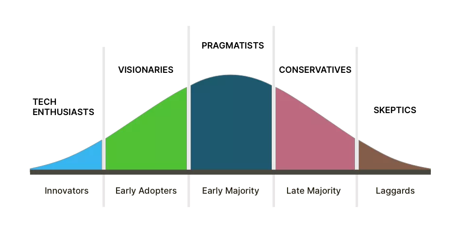 A stacked area graph illustrating the product adoption lifecycle stages: Innovators, Early Adopters, Early Majority, Late Majority, and Laggards.