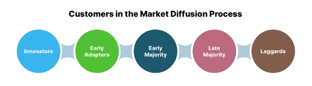 Horizontal diagram showing the diffusion of innovation stages: Innovators, Early Adopters, Early Majority, Late Majority, Laggards.