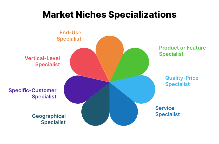 Colorful petal diagram showcasing various market niches and the roles associated with occupying these niches in business strategy.