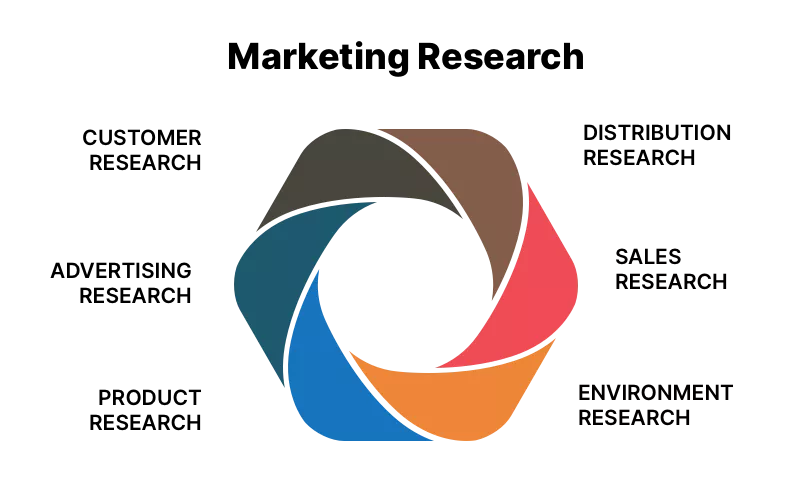 Abstract interlocking circular diagram on a dark background, representing the interconnected phases of market research.