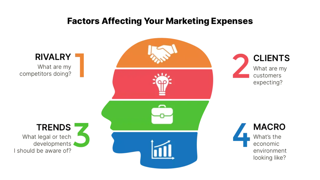 Graphic of a human head silhouette divided into four sections, each labeled with key questions: competitors’ actions, customer expectations, legal/tech developments, and the economic environment.