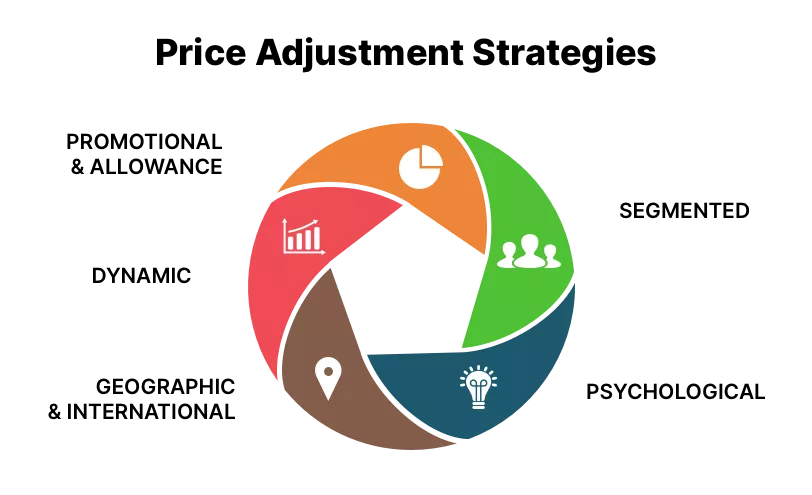 Circular diagram with icons representing Price Adjustment Strategies:  pie-chart for discounts and allowances, figures for customer-segment pricing, map pin for geographical and international pricing, and lightbulb for psychological pricing.