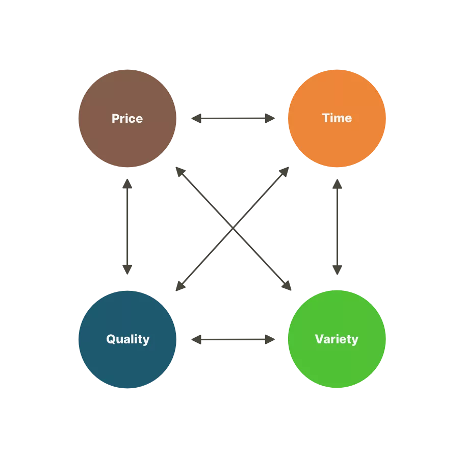 Infographic depicting the interrelationship between Price, Time, Quality, and Variety in business strategy