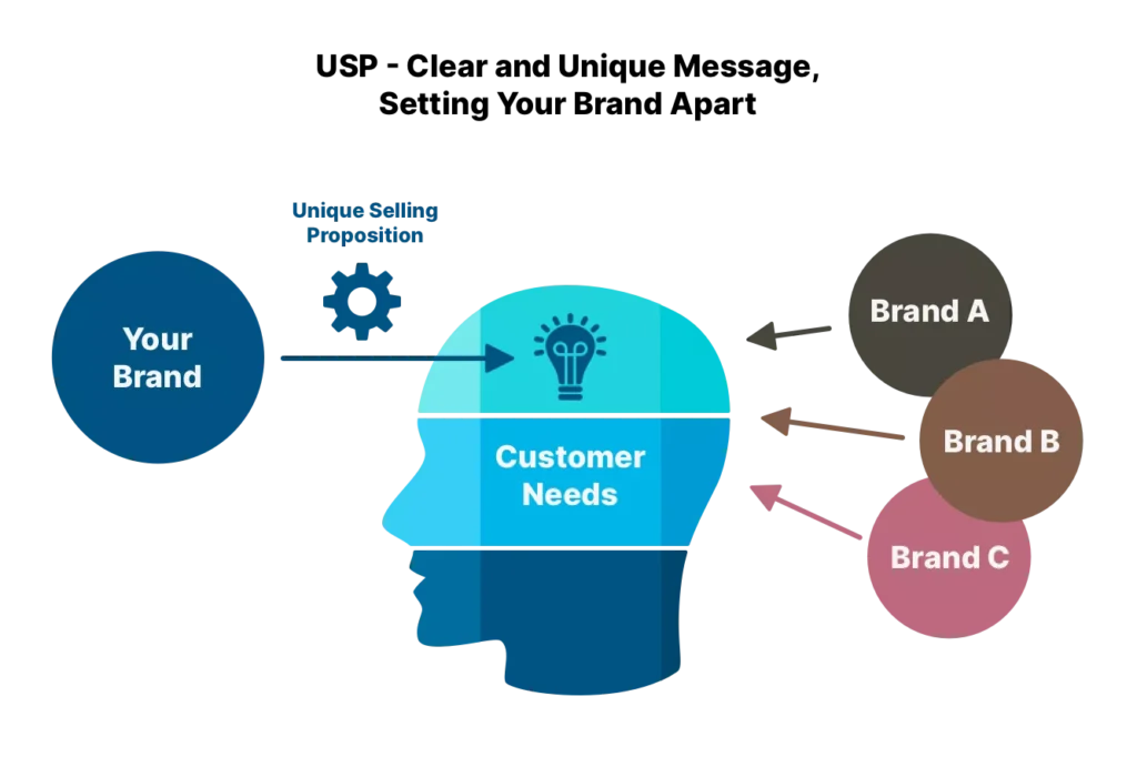 Infographic of a human head silhouette divided into sections labeled 'Your Brand' and 'Customer Needs', with arrows pointing from 'Your Brand' to 'Unique Selling Proposition' and from multiple brands towards the 'Customer Needs'.