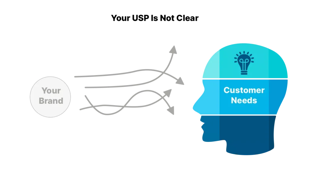 Graphic representation of a human head silhouette with unclear paths labeled from 'Your Brand' to 'Customer Needs', symbolizing the ineffectiveness of a vague Unique Selling Proposition.