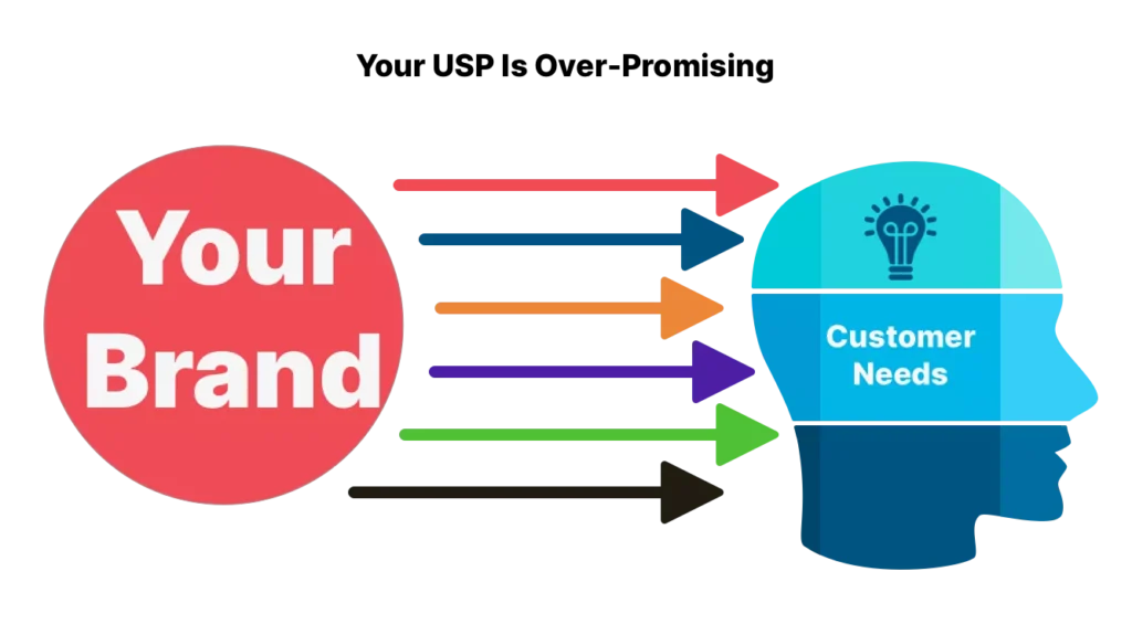 Illustration showing multiple arrows from 'Your Brand' to 'Customer Needs' in a human head silhouette, depicting information overload and lack of belief in brand claims.