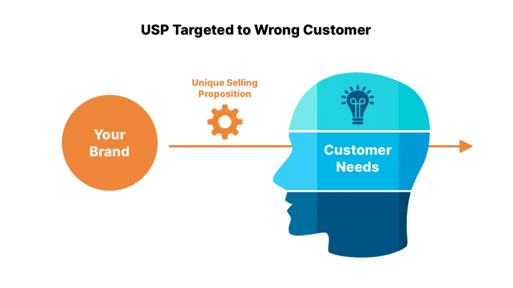 Illustration depicting a misaligned connection between 'Your Brand' and 'Customer Needs' with a single arrow from USP not meeting the customer head silhouette.