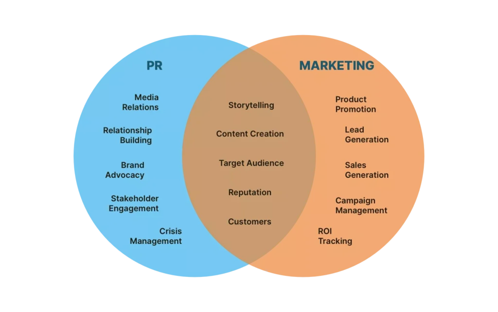 Venn diagram illustrating the overlapping and distinct roles of PR (Public Relations) and Marketing, highlighting their unique and shared functions.