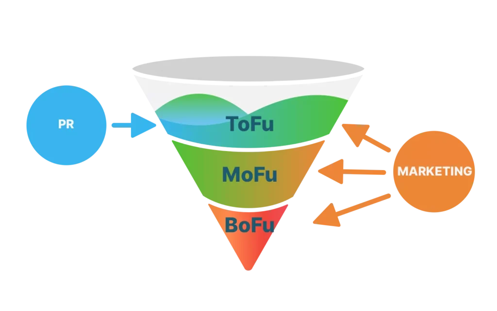 Illustration of a marketing funnel divided into three sections: ToFu (Top of the Funnel), MoFu (Middle of the Funnel), and BoFu (Bottom of the Funnel), highlighting which sections are focused by PR or Marketing.