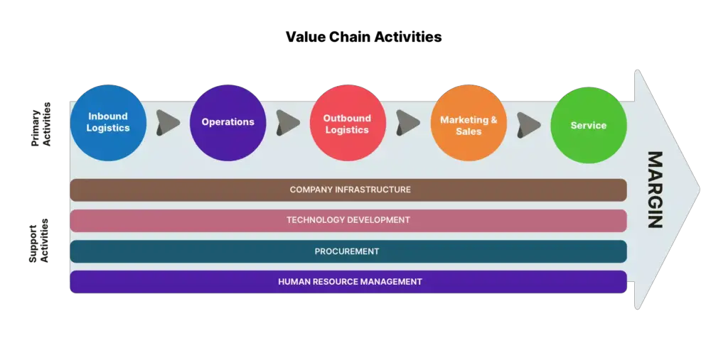 Visual representation of a company's value chain model depicting stages from inbound logistics to service.