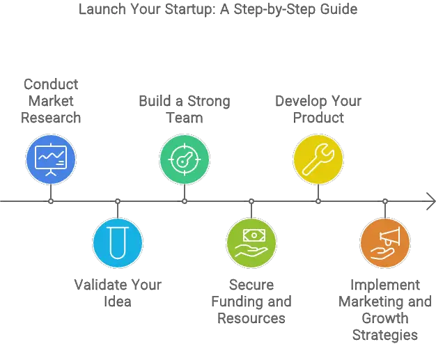 Infographic illustrating a step-by-step guide to launching a startup, including conducting market research, validating your idea, building a strong team, securing funding, developing your product, and implementing marketing strategies.