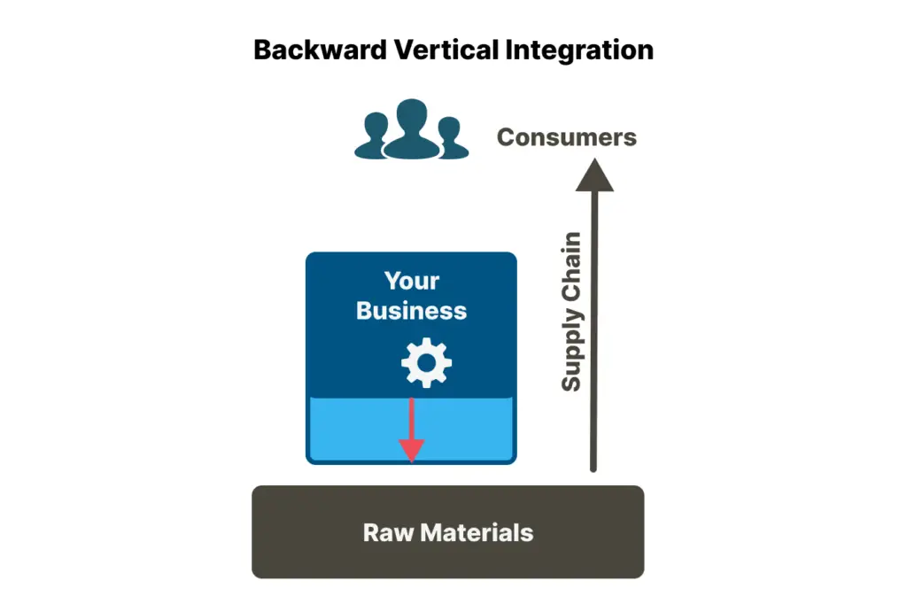 Illustration of Backward Vertical Integration showing Your Business acquiring raw materials with an arrow pointing from a business building block to a raw materials block