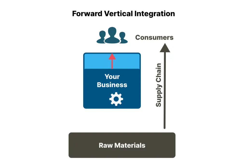 Diagram illustrating Forward Vertical Integration, showing the transition from raw materials to consumer engagement through business operations.