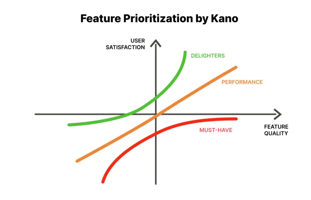 Graph showing Kano Model for feature prioritization with lines representing Must-Have, Performance, and Delighters against axes of user satisfaction and feature quality.